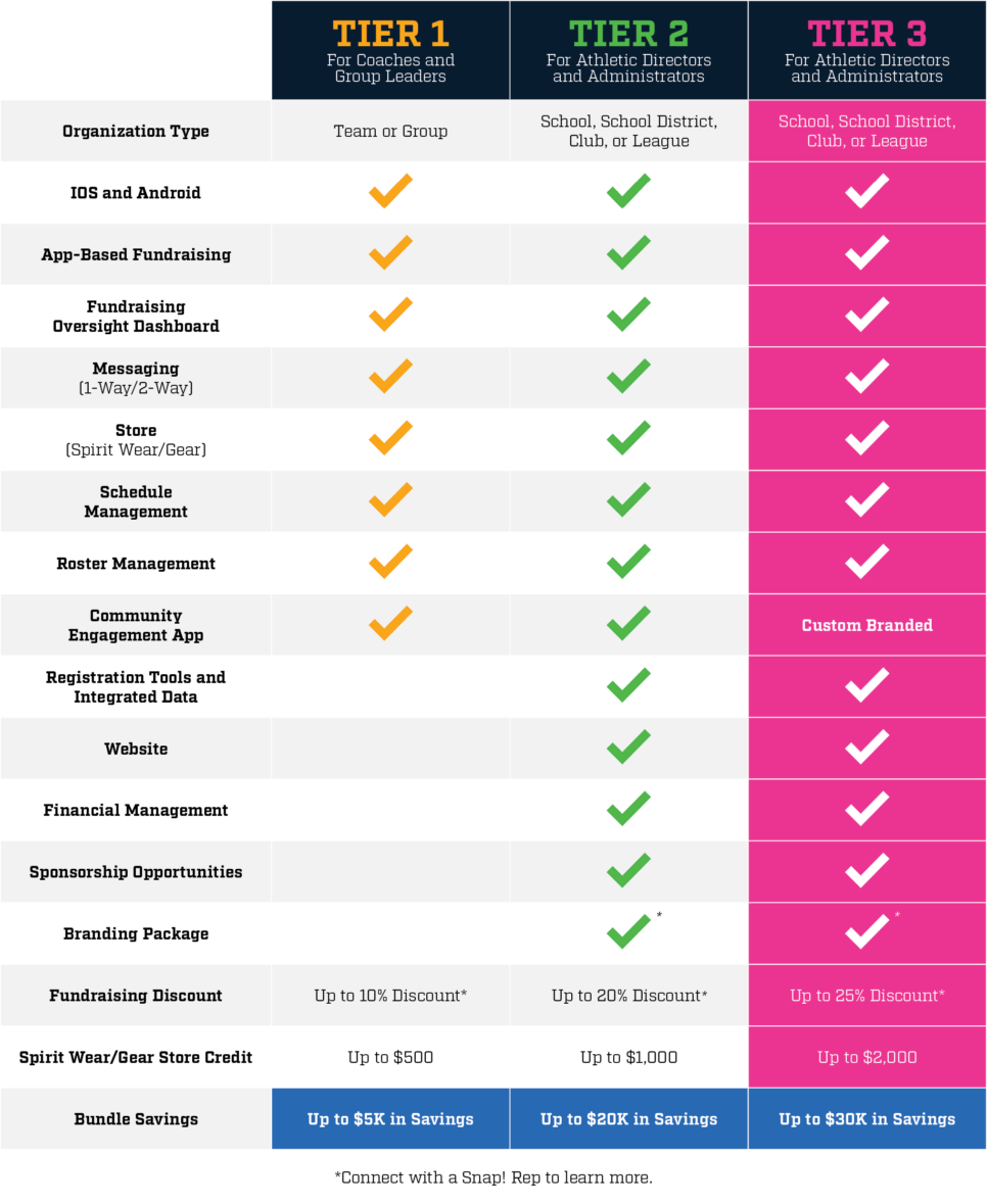 Tiered Features and Benefits of Snap! Mobile One